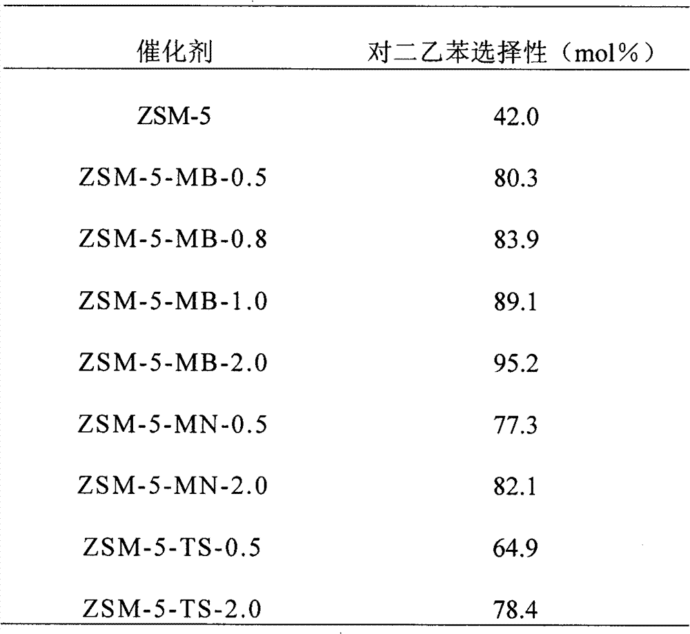 Method for eliminating acidity of external surface of ZSM-5 molecular sieve catalyst