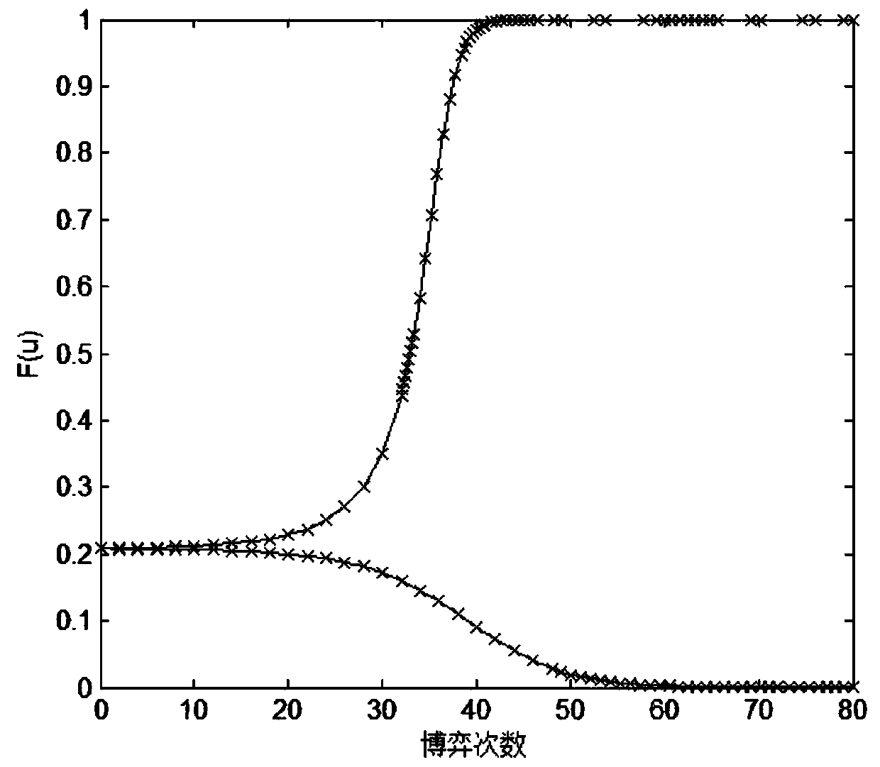 Data Fusion Accuracy Model for Wireless Sensor Networks Based on Evolutionary Game