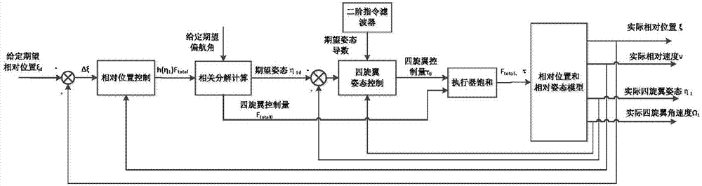 Quadrotor autonomous ship landing method based on saturated adaptive sliding mode control