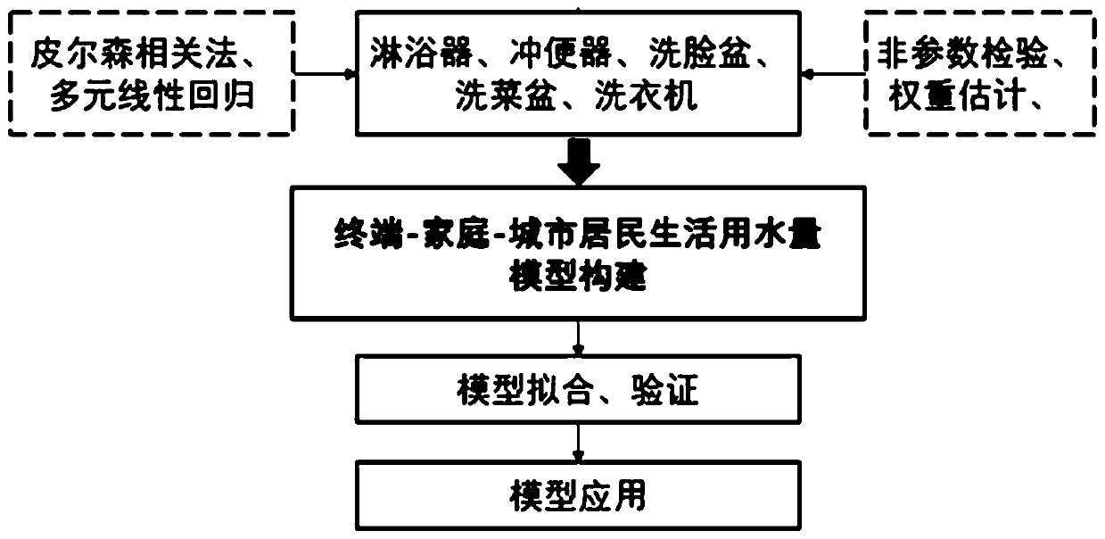 Method for predicting domestic water consumption of urban residents and application thereof