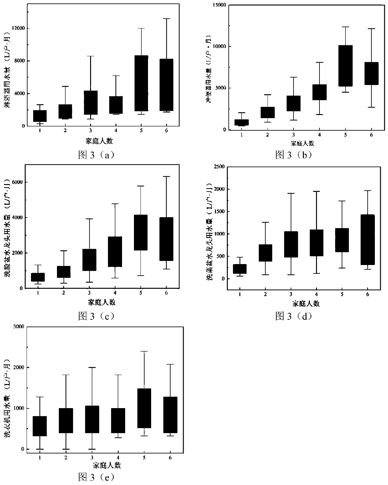 Method for predicting domestic water consumption of urban residents and application thereof