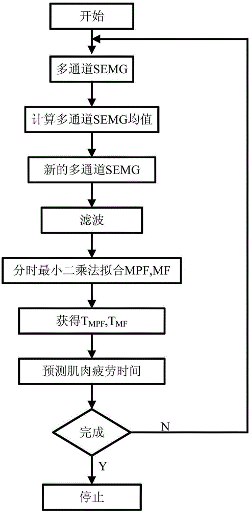 Muscle fatigue dynamic prediction method based on multi-channel sEMG