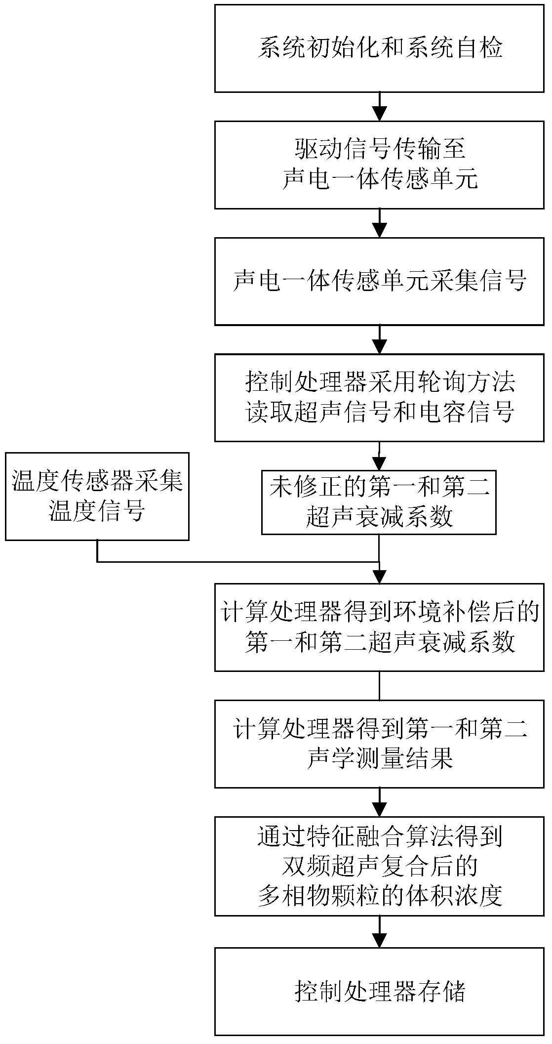 Dust concentration detection system based on dual-frequency ultrasound, and detection method thereof