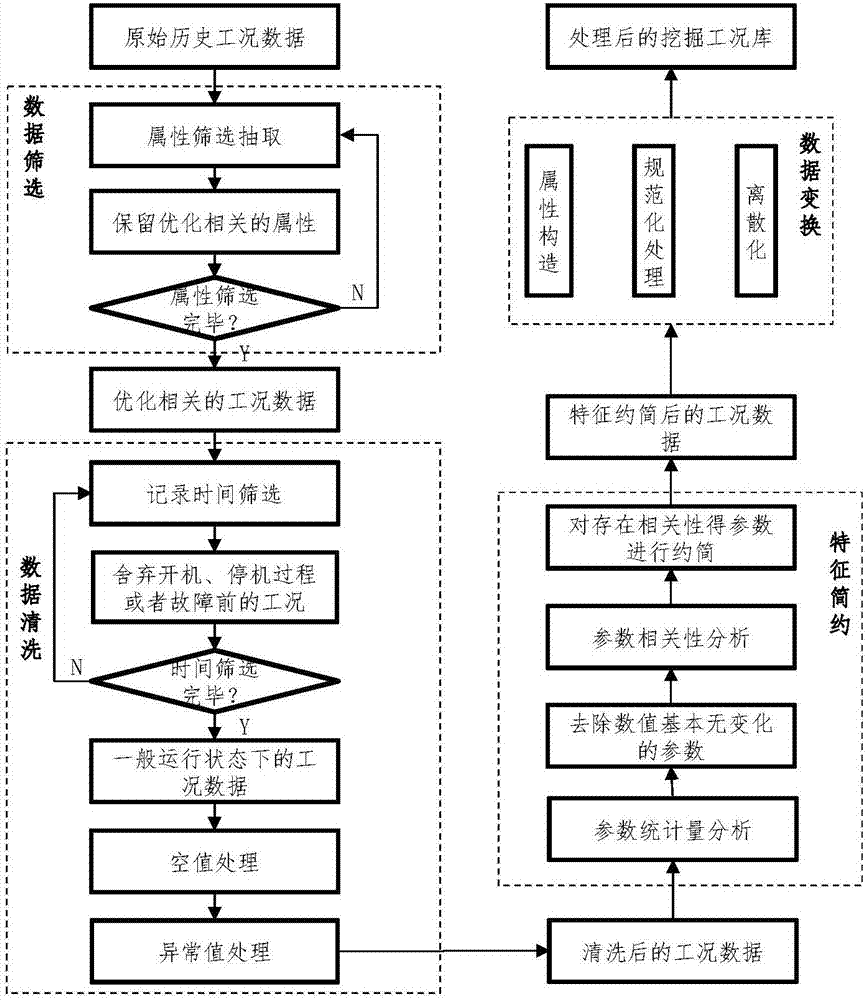 Vertical mill operation closed loop control device and method based on data excavation