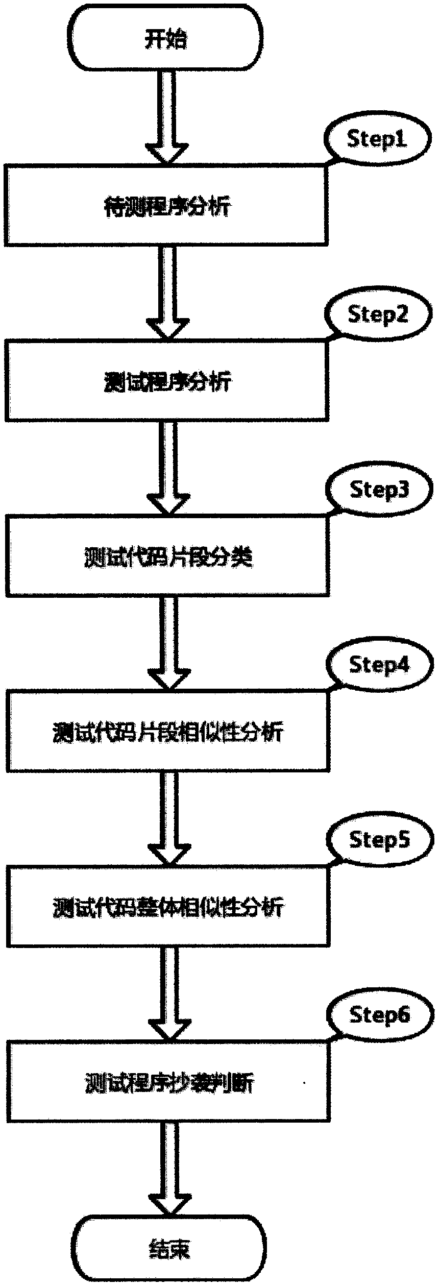 Test program plagiarism detection method based on test code fragment similarity