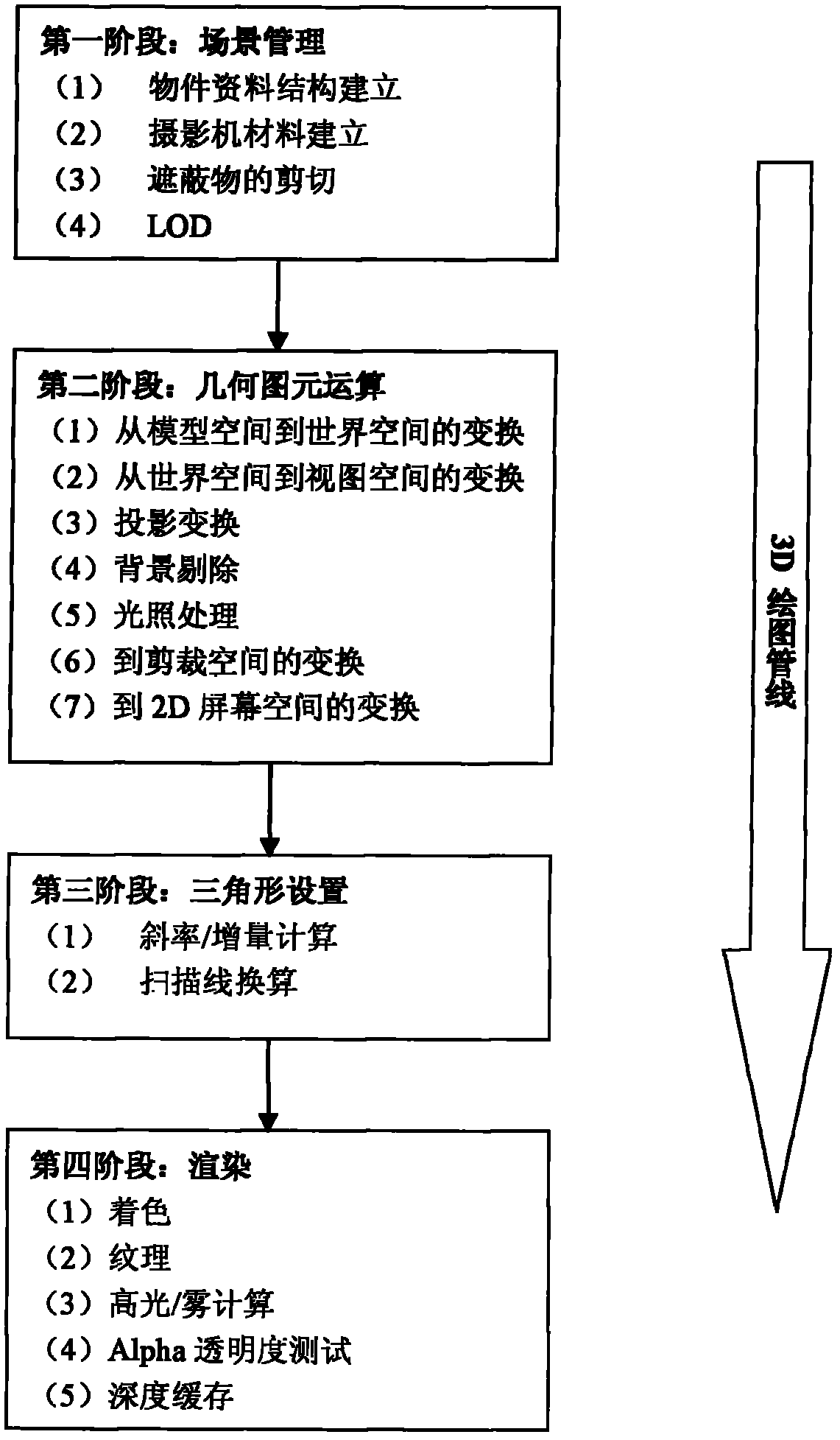 Method and device for adjusting three-dimensional (3D) drawing pipeline with dynamic accuracy