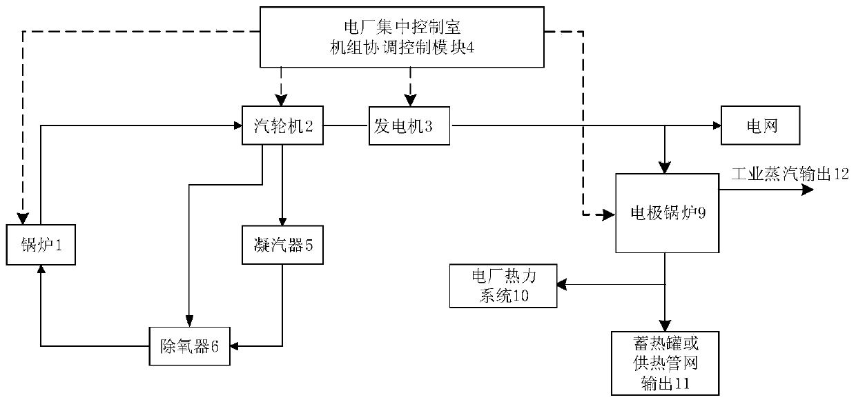 Coordinated control type peak and frequency regulation system and equipment of thermal power generating unit, and method thereof