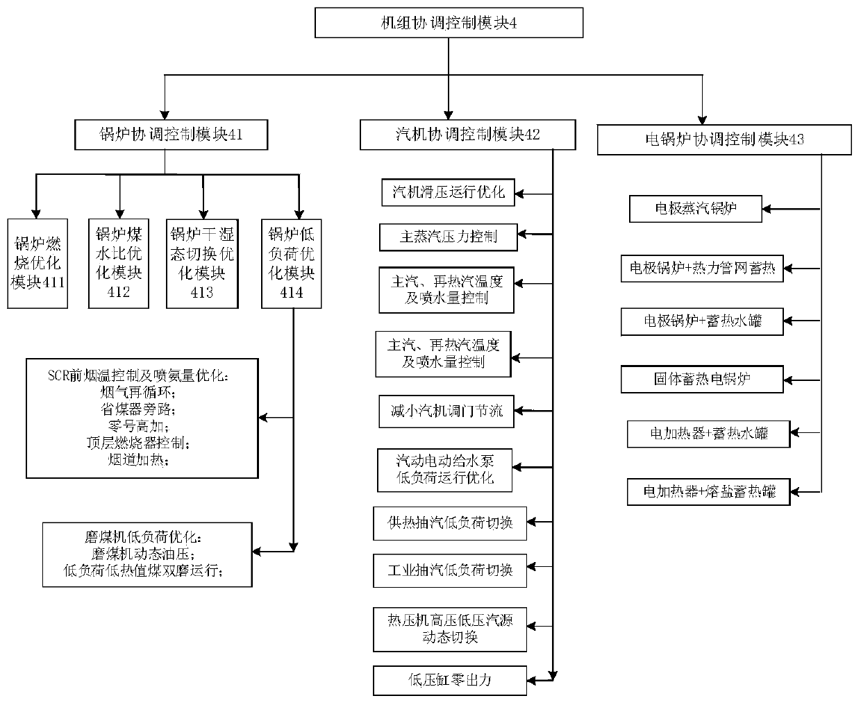 Coordinated control type peak and frequency regulation system and equipment of thermal power generating unit, and method thereof