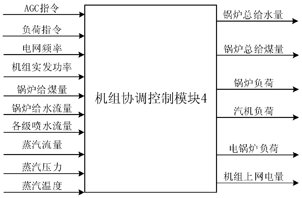 Coordinated control type peak and frequency regulation system and equipment of thermal power generating unit, and method thereof