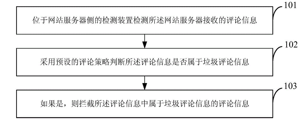 Review spam detection method and device