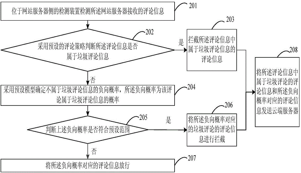 Review spam detection method and device