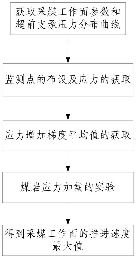 Coal face advancing speed optimization method based on coal rock stress loading experiment