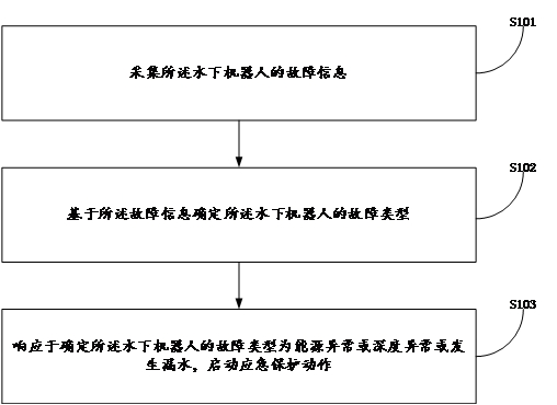 Emergency method of underwater robot and electronic equipment