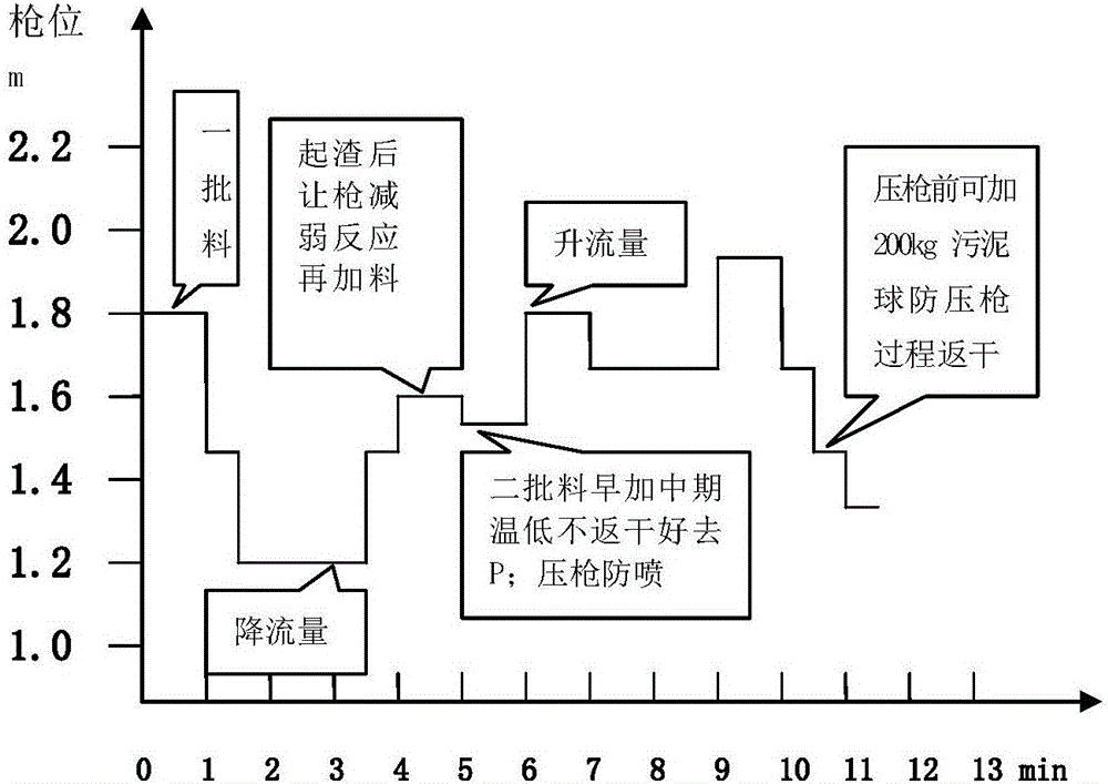 Converter smelting process for 82B steel