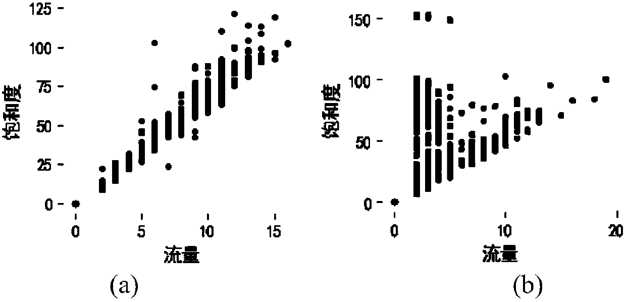 Automatic diagnosis method for SCATS coil detector based on flow and saturation analysis