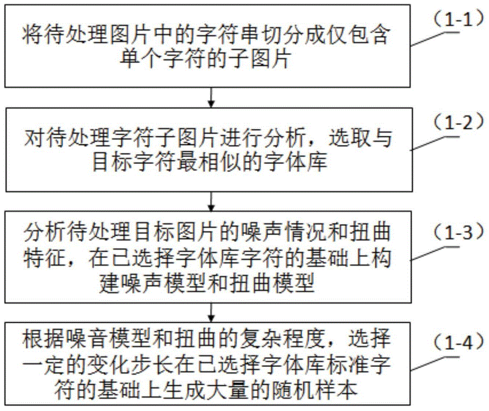 Complex character recognition method based on deep learning