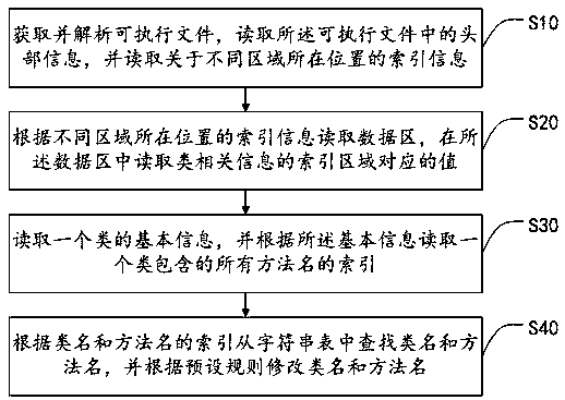 Safety processing method based on application programming, intelligent terminal and storage medium