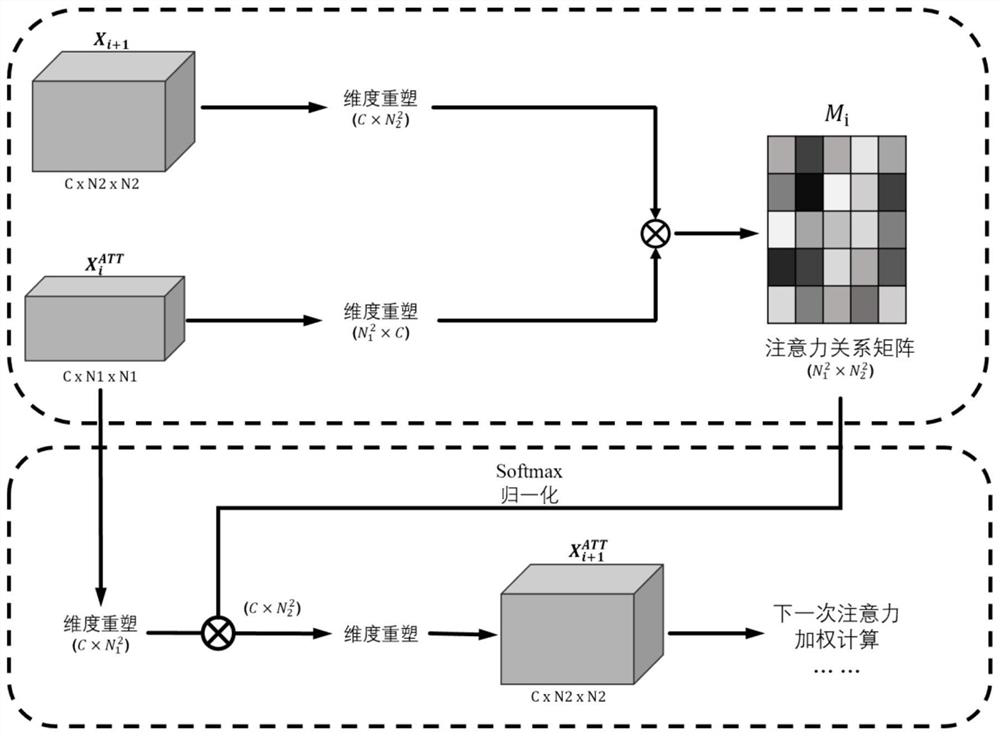 Vehicle re-identification method based on perception cascade context