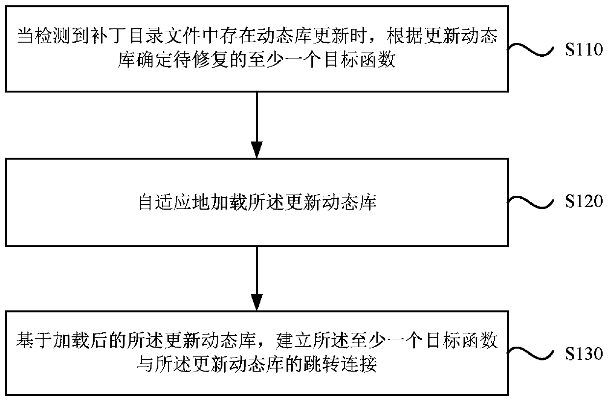 Program vulnerability repair method and device, storage medium and server