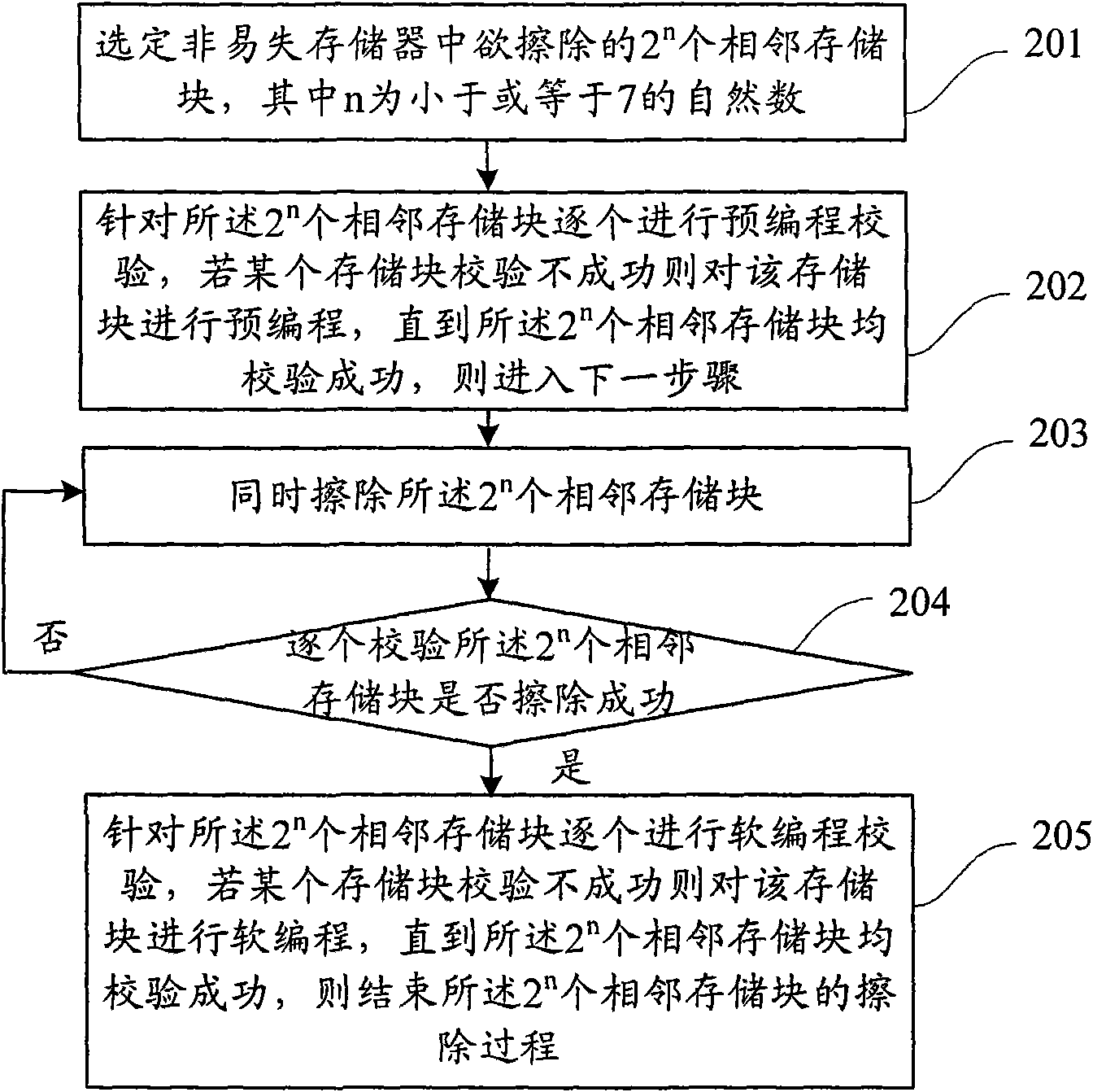 Erasing method and device for non-volatile memory