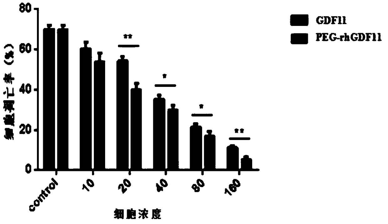 Modified growth differentiation factor and preparation and application methods thereof