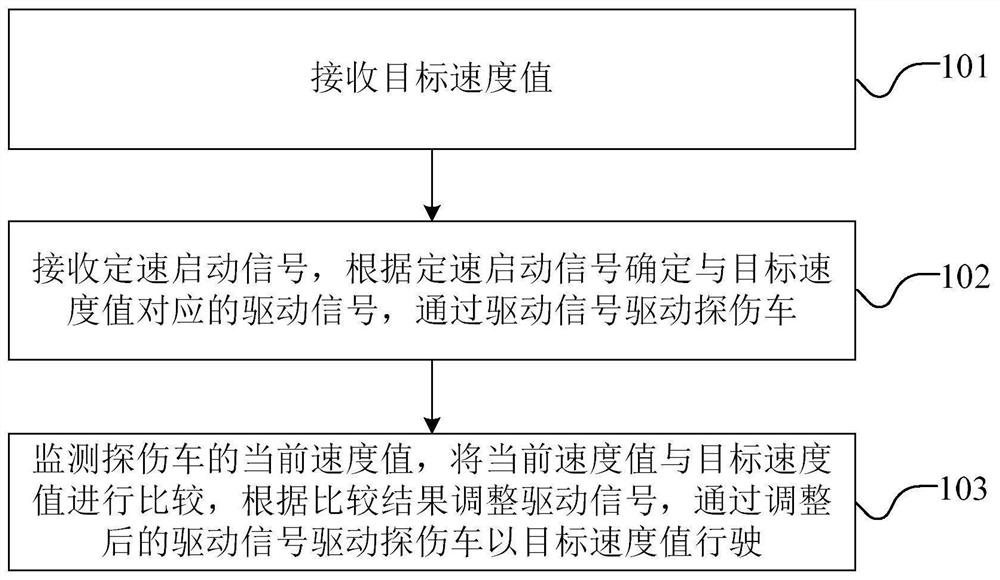 Driving control method and device for digital constant-speed flaw detection vehicle