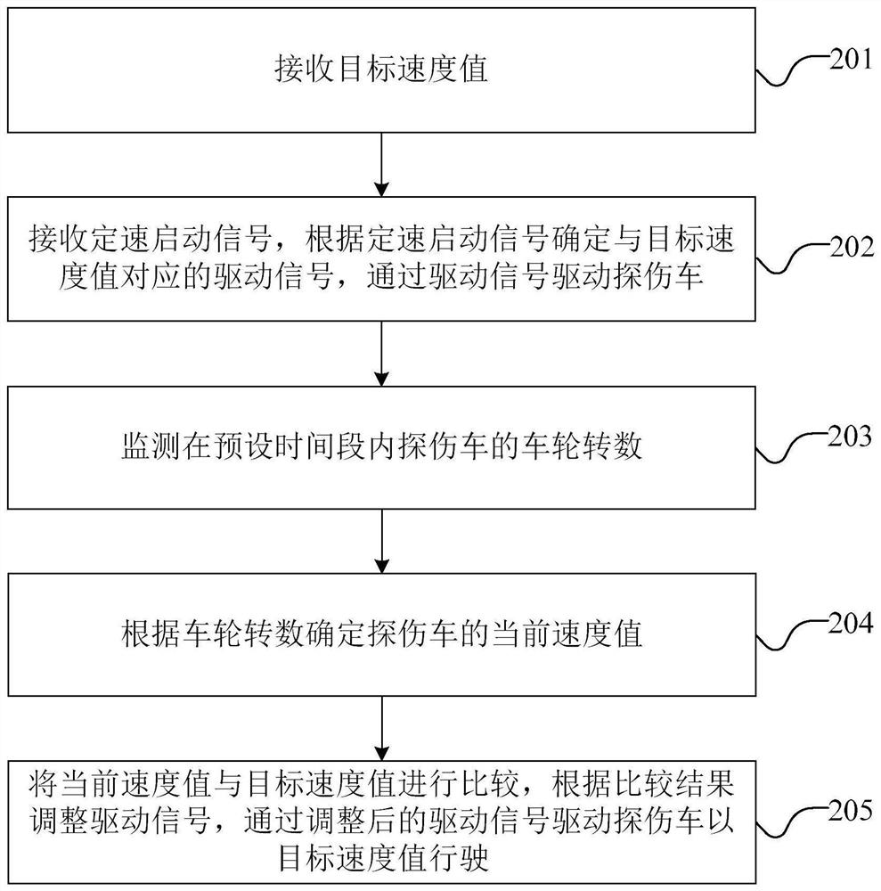 Driving control method and device for digital constant-speed flaw detection vehicle