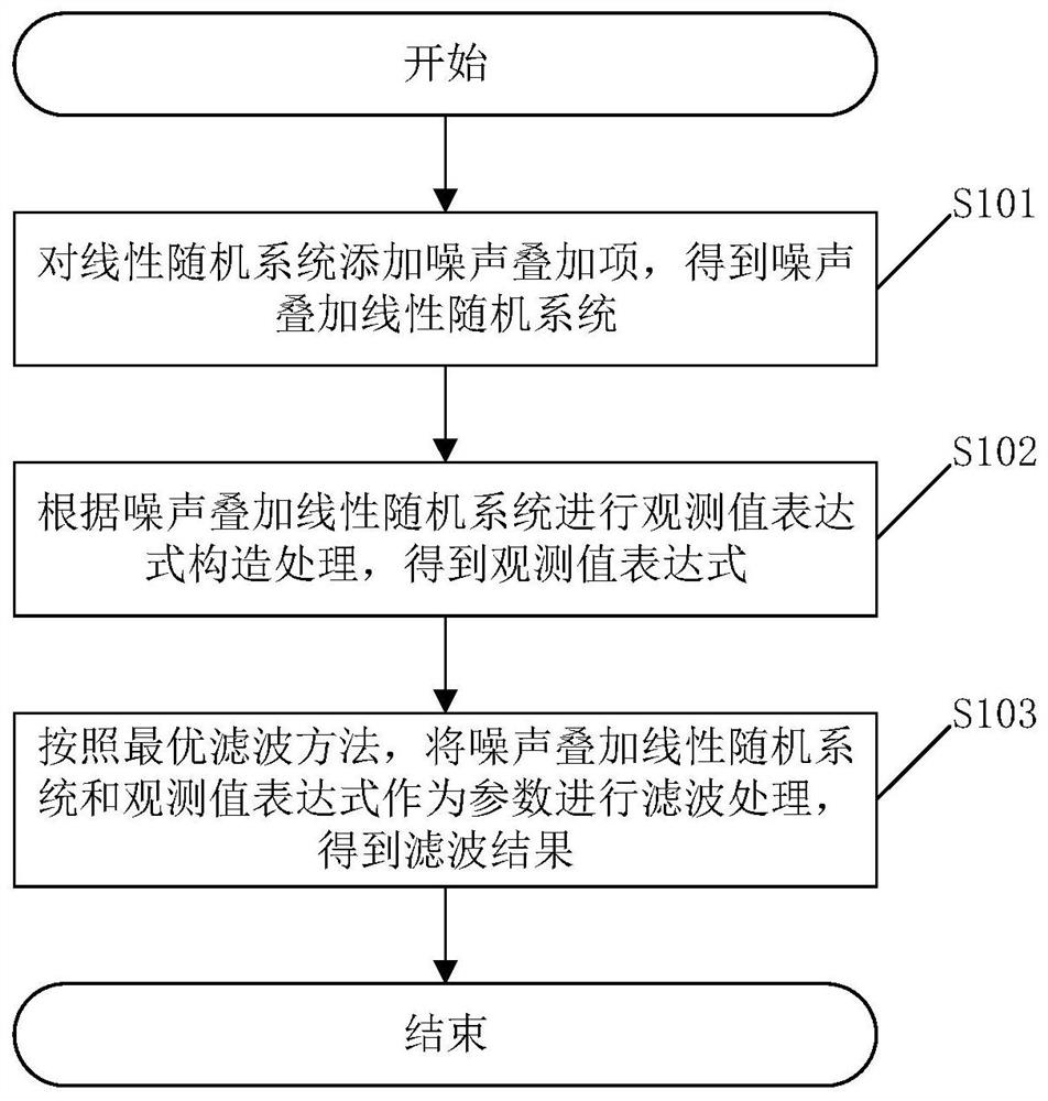 Filtering method and related device for a linear stochastic system