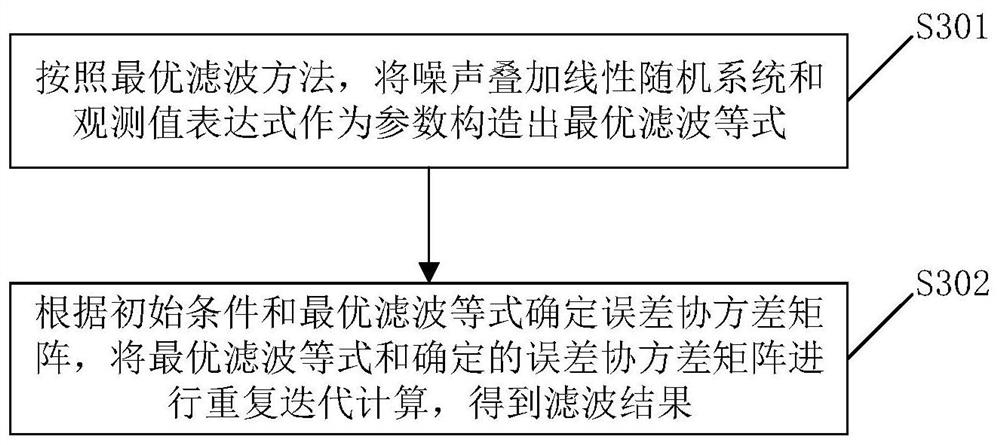 Filtering method and related device for a linear stochastic system