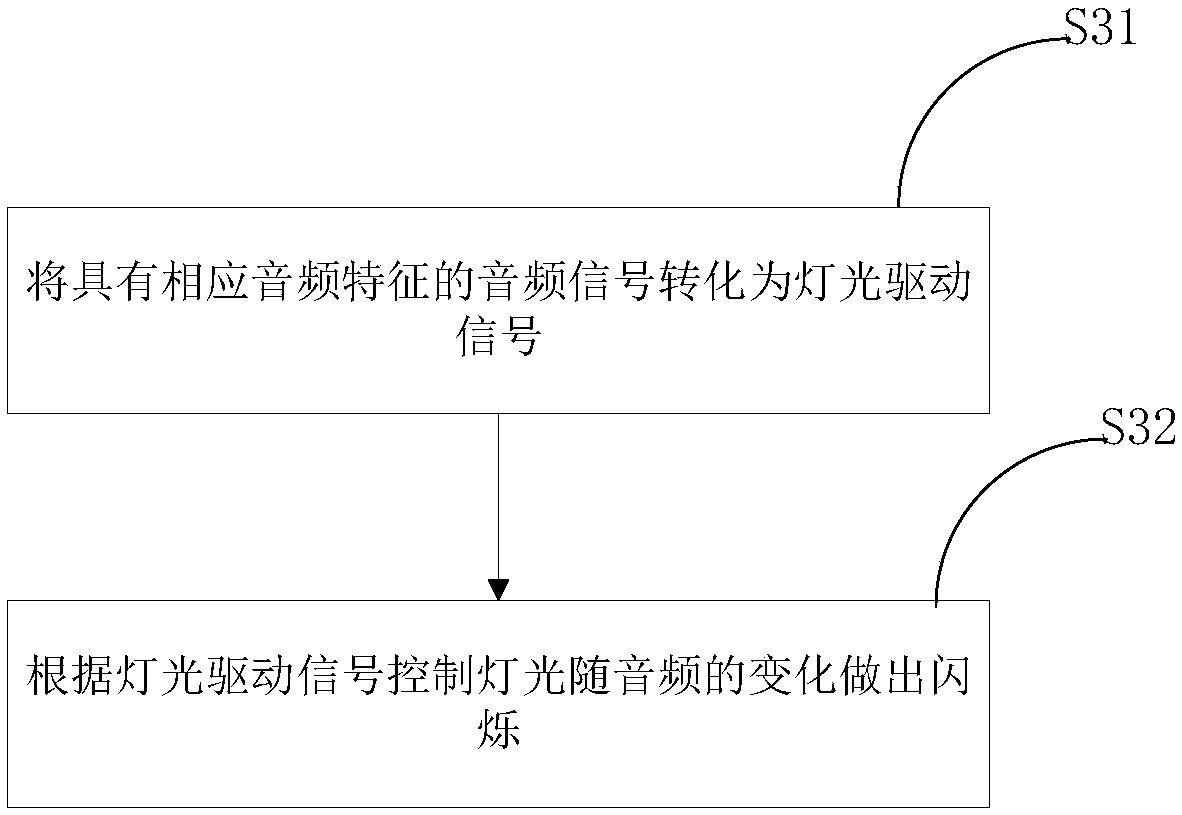 Control method and device for light interacting with audio and electronic equipment