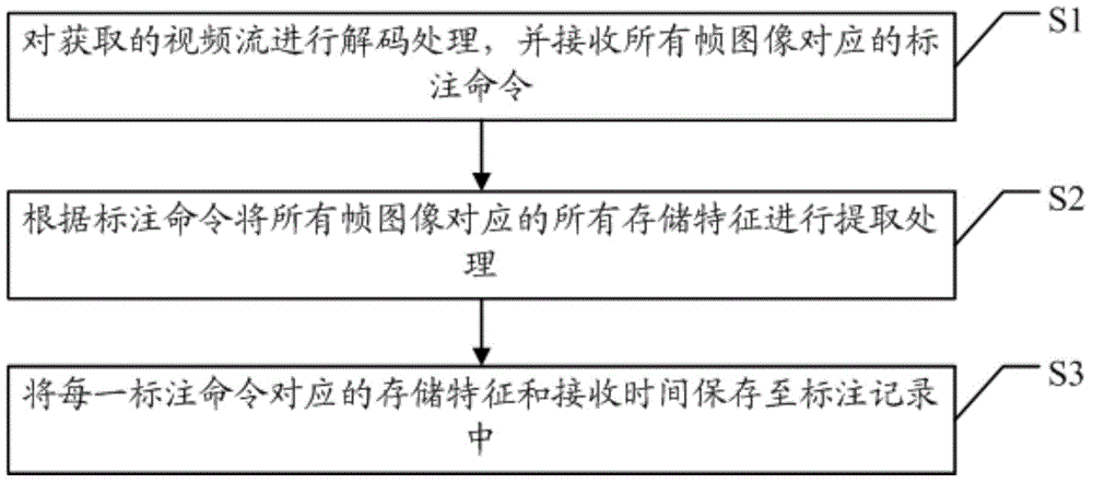 Video annotation processing method and video annotation processing server