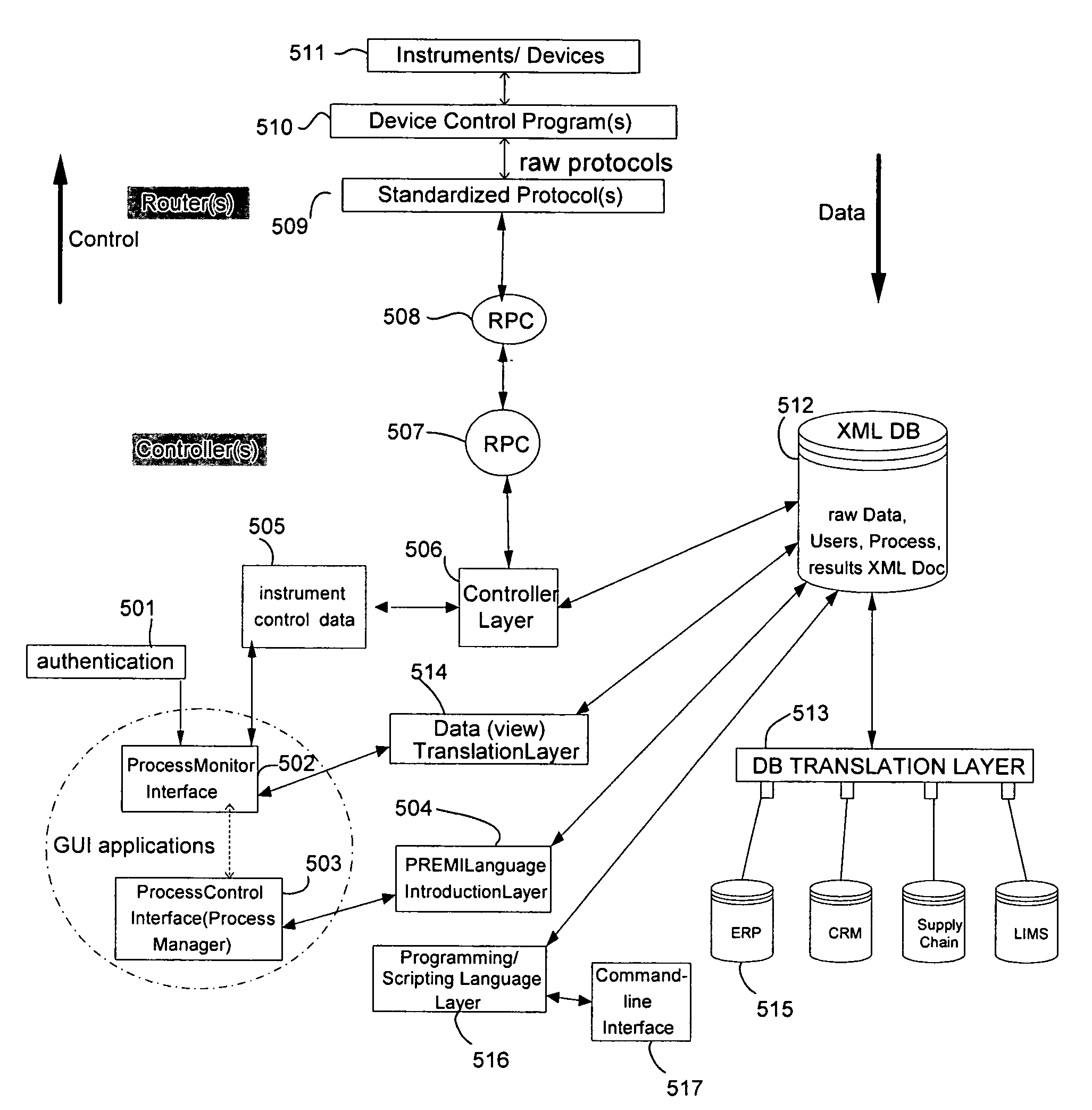 Embedded system and method for controlling, monitoring of instruments or devices and processing their data via control and data protocols that can be combined or interchanged