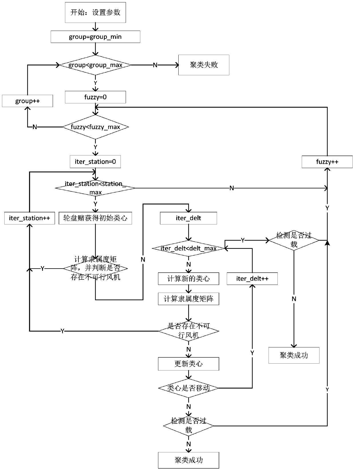 Multi-dimensional constraint wind power plant current collection line automatic planning method