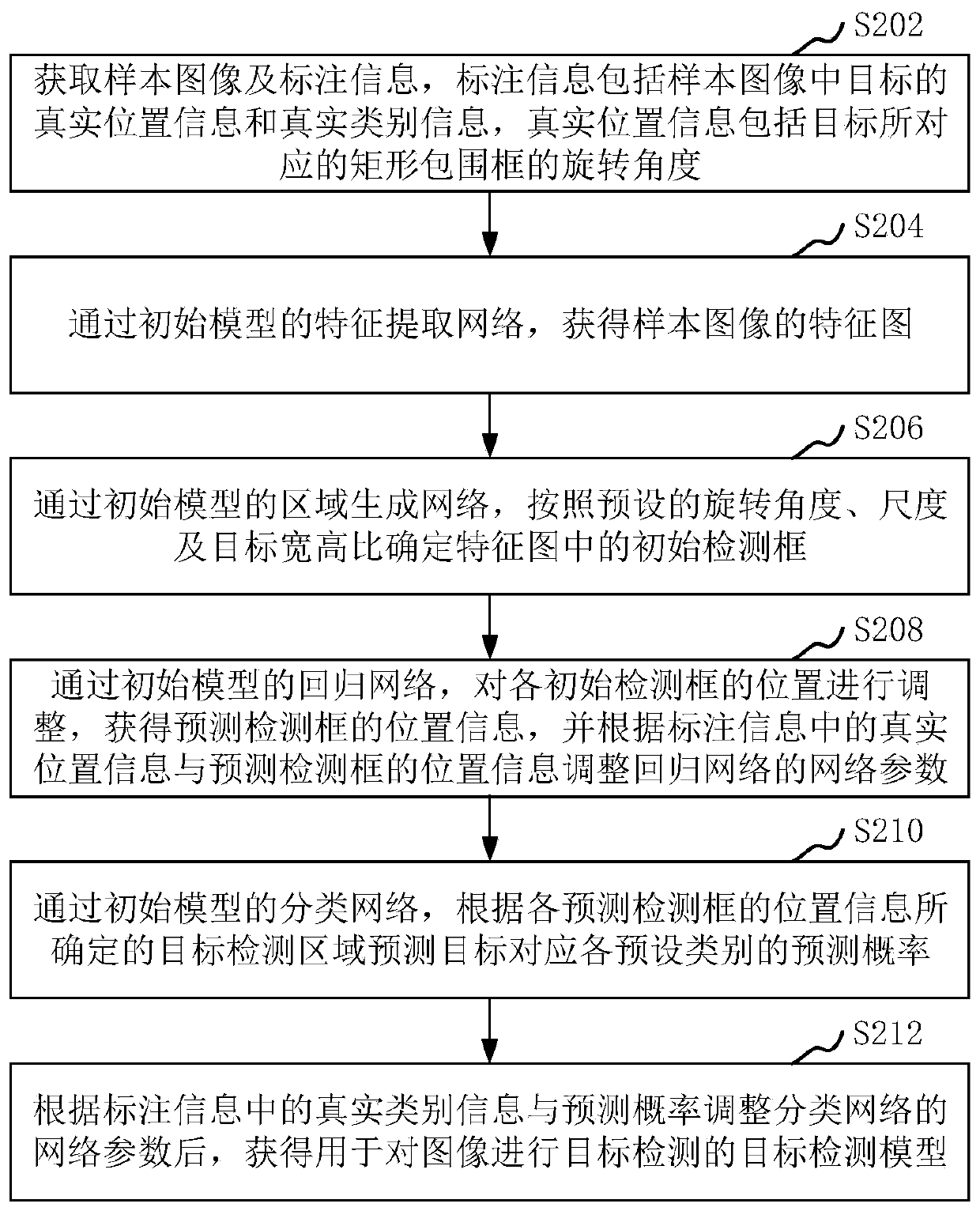 Target detection model training method and device, storage medium and computer equipment