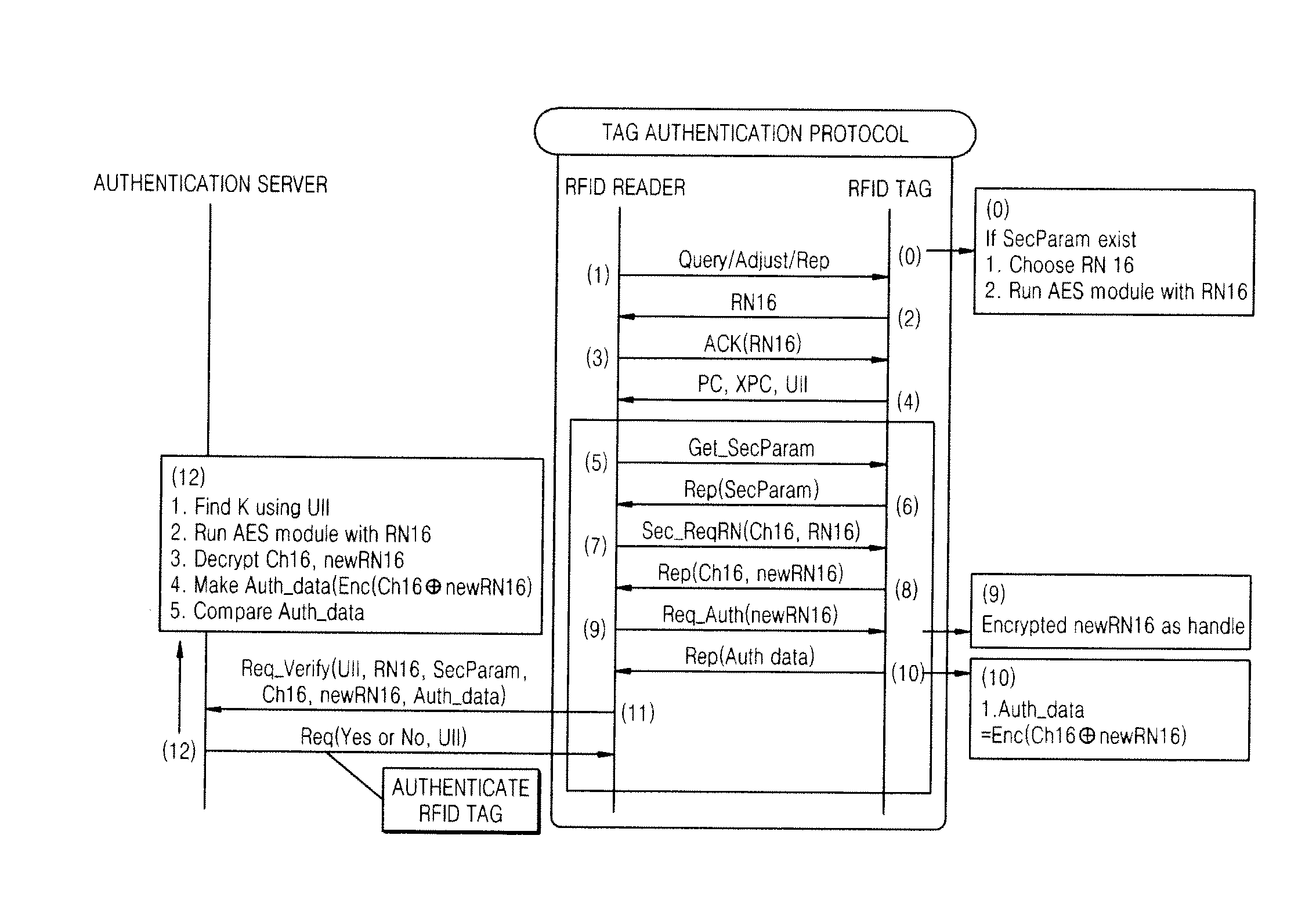 Method and system for authenticating RFID tag