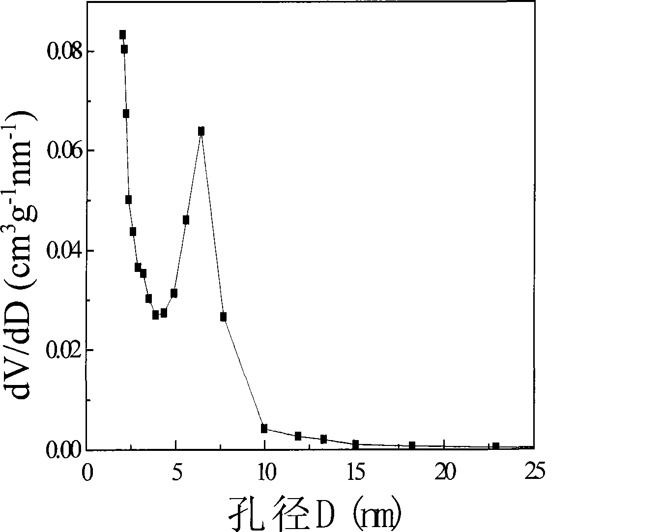 Method for preparing ordered mesoporous carbon with organic mould plate method