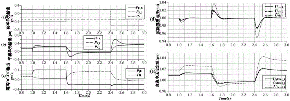 Power coordination control method of direct-current micro-grid group