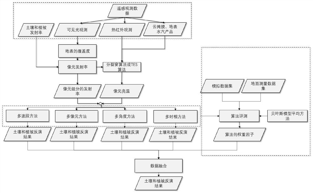 Multi-Algorithm Integration Algorithm of Surface Component Temperature Based on Bayesian Model Averaging Method