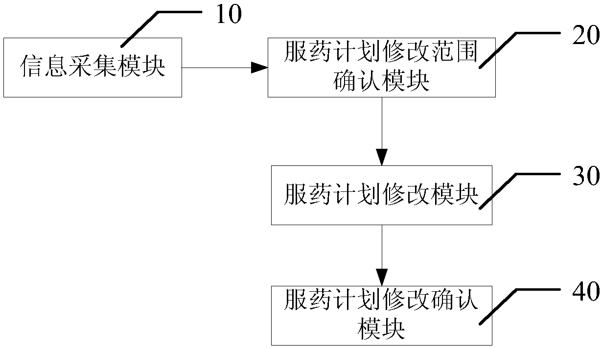 Time-array-oriented drug administration method and system