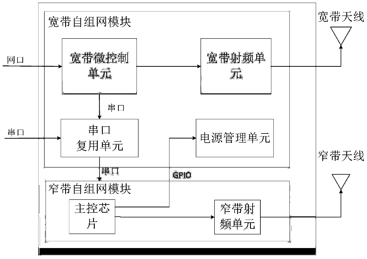 Ac hoc network communication device fused with broad bands and narrow bands and method