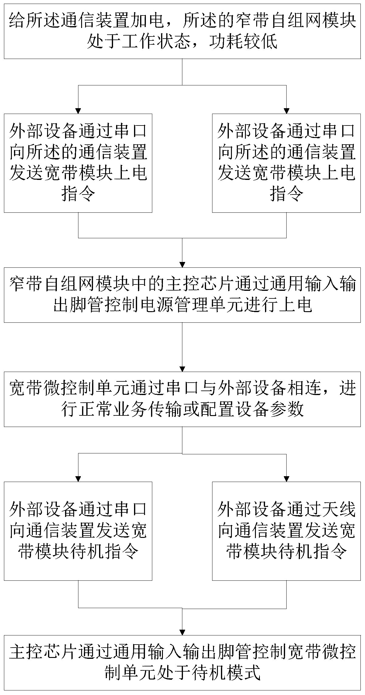 Ac hoc network communication device fused with broad bands and narrow bands and method