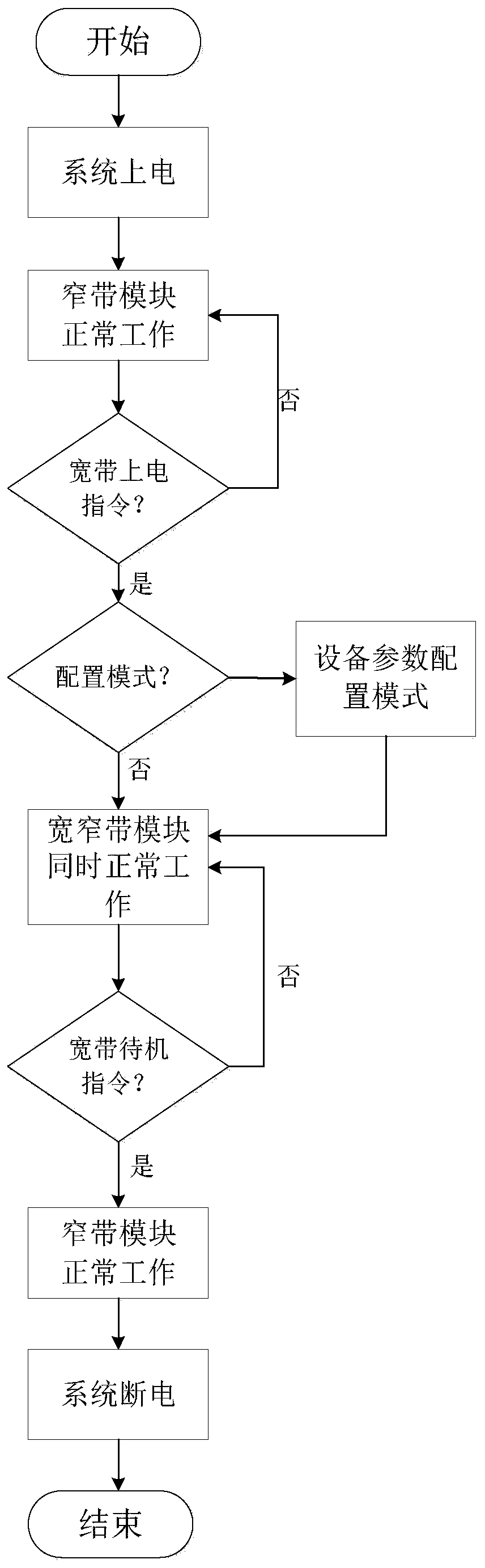 Ac hoc network communication device fused with broad bands and narrow bands and method