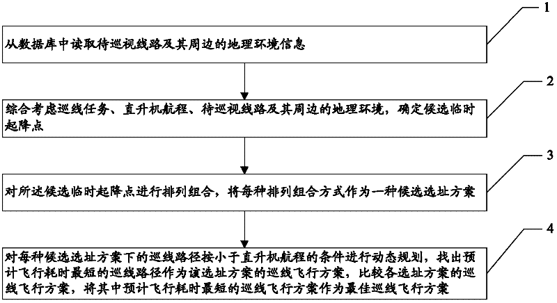 Method and device for formulating line patrol flight scheme of helicopter