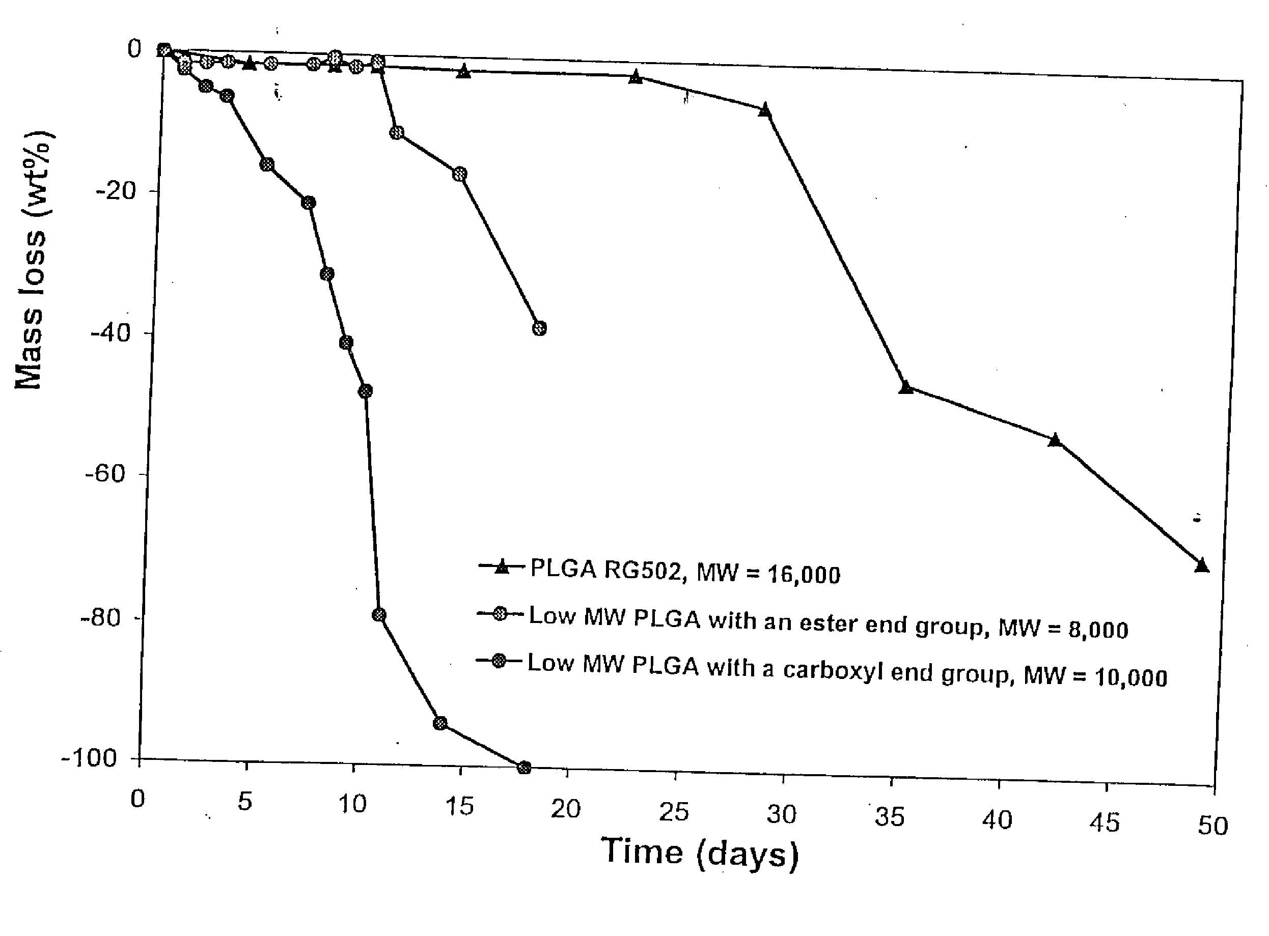 Short duration depot formulations