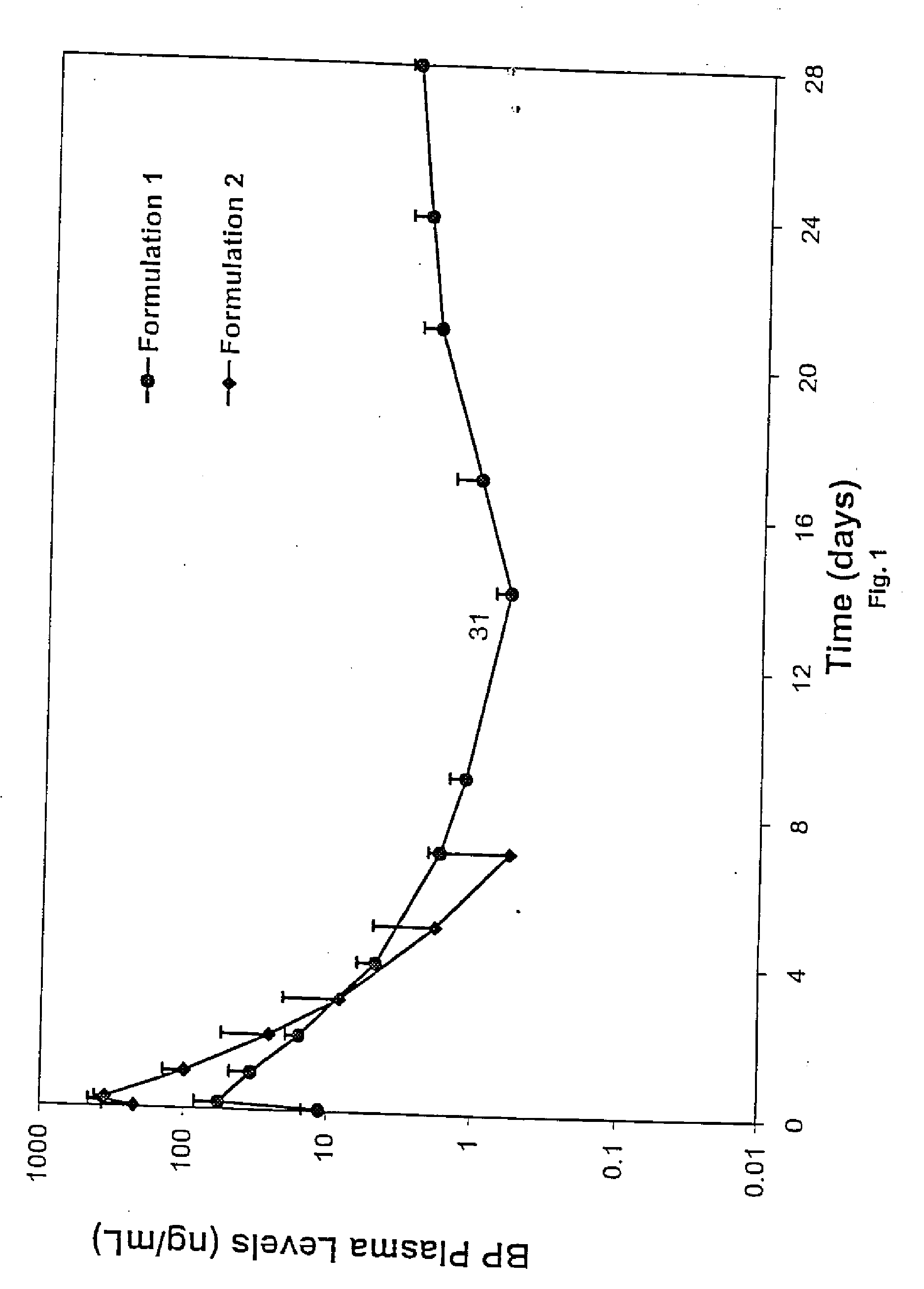 Short duration depot formulations