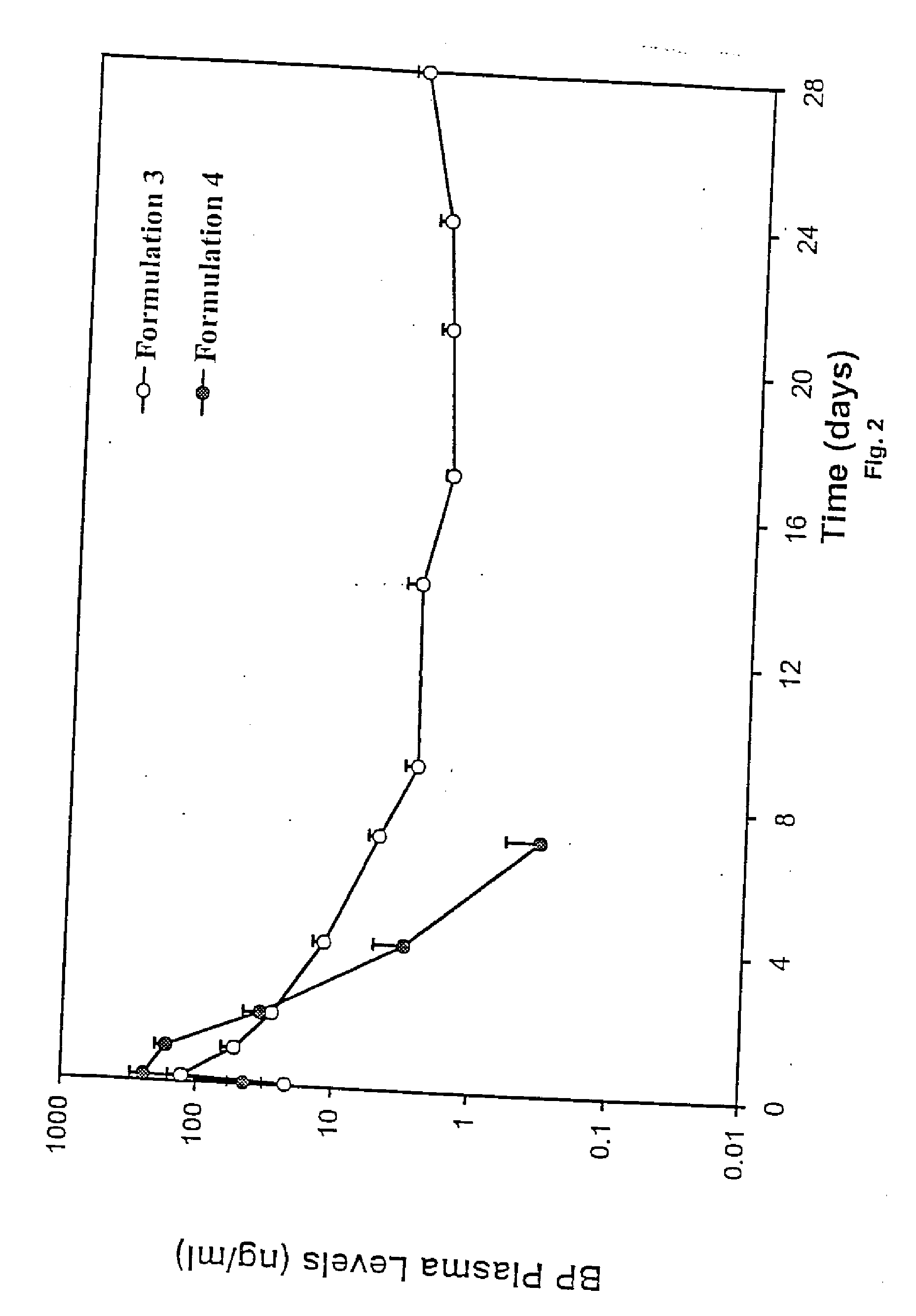 Short duration depot formulations