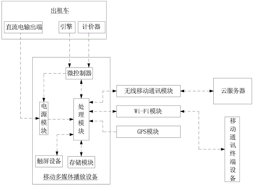 Outdoor mobile multimedia system and method for carrying out interaction operation based on system