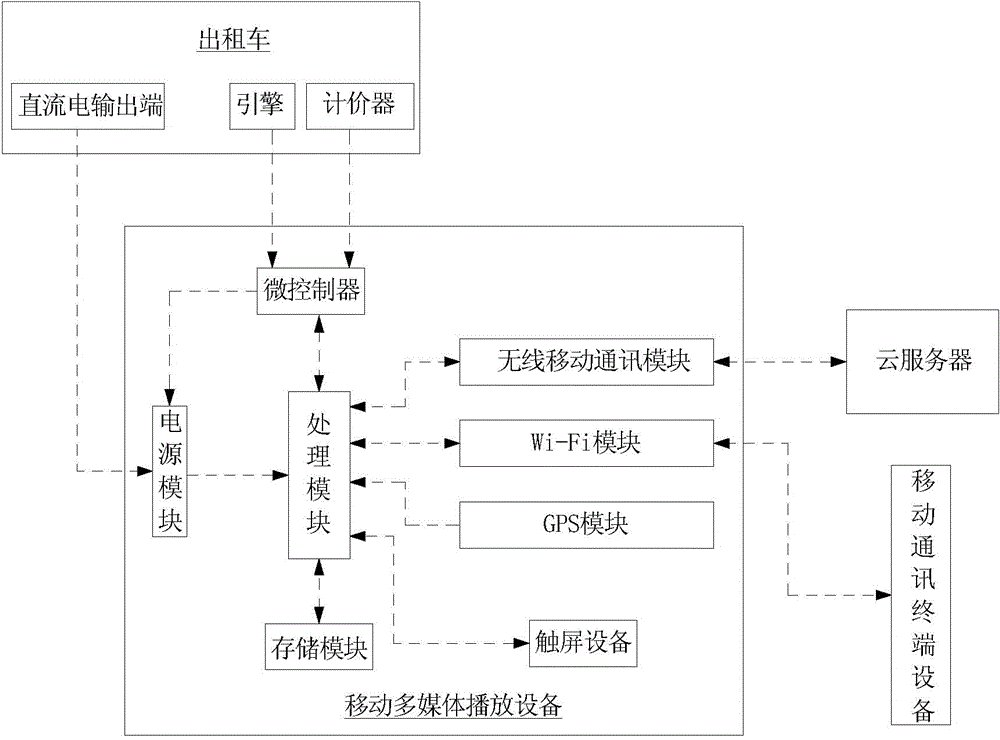 Outdoor mobile multimedia system and method for carrying out interaction operation based on system