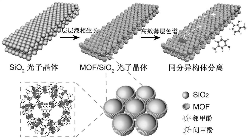 Efficient thin layer chromatographic separation method based on metal organic framework material composite photonic crystal thin layer