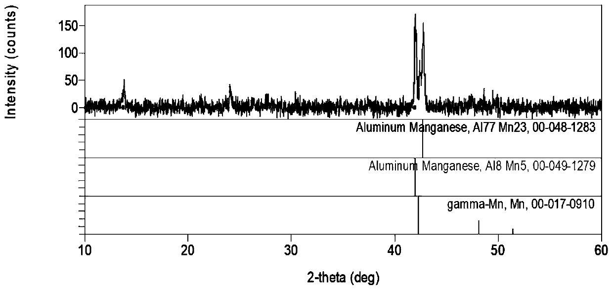 Manganese aluminum alloy and preparation method thereof